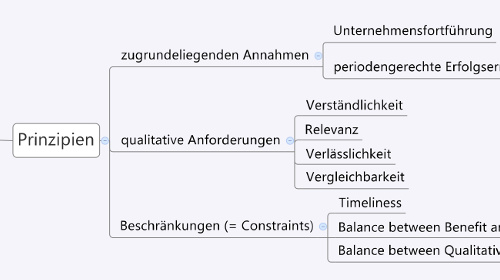 Mindmap Prüfungsvorbereitung IFRS