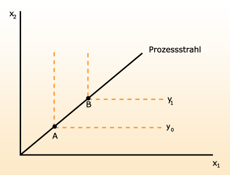 Prozessstrahl bei linear-limitationaler Produktionsfunktion Prozessstrahl bei linear-limitationaler Produktionsfunktion