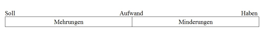 Aufwand Aufwand