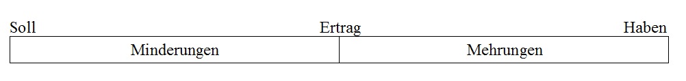 Ertrag Ertrag