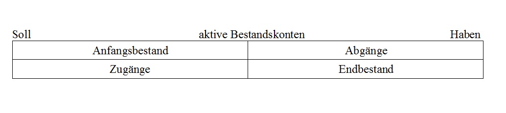 aktive Bestandskonten aktive Bestandskonten