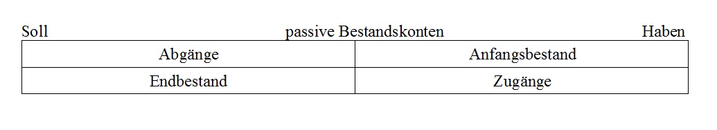 passive Bestandskonten passive Bestandskonten