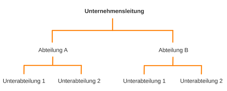 Diese Grafik zeigt den beispielhaften Aufbau der Struktur einen Unternehmens. Oben beginnend mit der Unternehmensführung und unten mit den Abteilungen und Unterabteilungen.