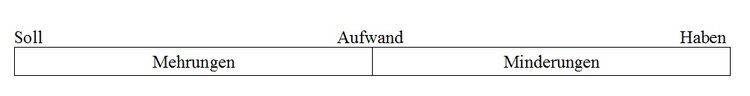 Aufwand