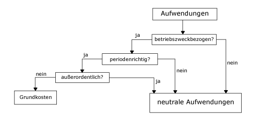 Von Aufwendungen zu Grundkosten