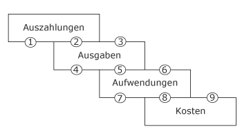 FÃƒÂƒÃ†Â’ÃƒÂ‚Ã†Â’ÃƒÂƒÃ¢Â€Â ÃƒÂ‚Ã¢Â€Â™ÃƒÂƒÃ†Â’ÃƒÂ‚Ã¢Â€ÂšÃƒÂƒÃ¢Â€ÂšÃƒÂ‚Ã‚Â¤lle zu Auszahlungen, Ausgaben, Aufwendungen und Kosten