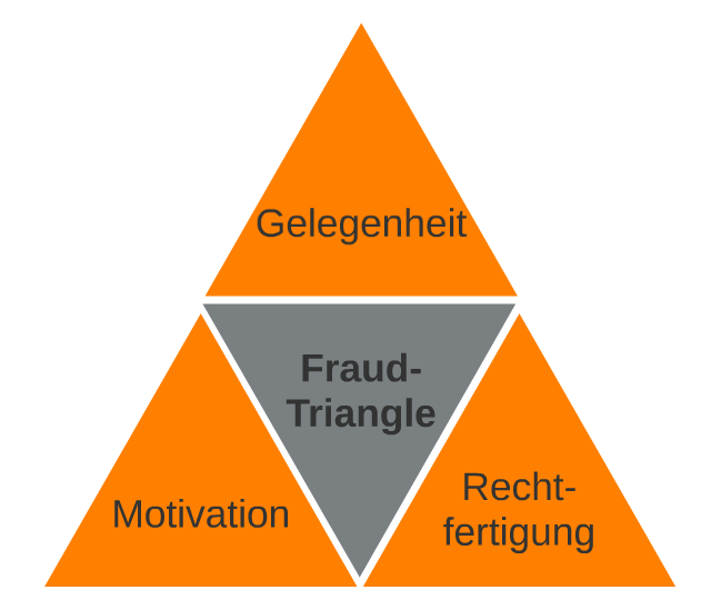 Das Fraud-Triangle stellt die drei Bedingungen dar, die erfÃÆÃÂ¼llt sein mÃÆÃÂ¼ssen, damit von einer arglistigen Handlung zu sprechen ist. Es muss ein Motiv, eine Gelegenheit und eine Rechtfertigung fÃÆÃÂ¼r den TÃÆÃÂ¤ter vorliegen.