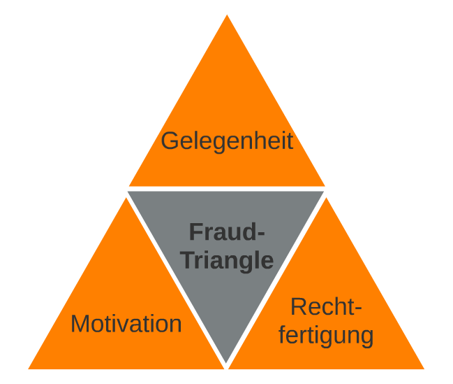 Das Fraud-Triangle stellt die drei Bedingungen dar, die erfllt sein mssen, damit von einer arglistigen Handlung zu sprechen ist. Es muss ein Motiv, eine Gelegenheit und eine Rechtfertigung fr den Tter vorliegen.