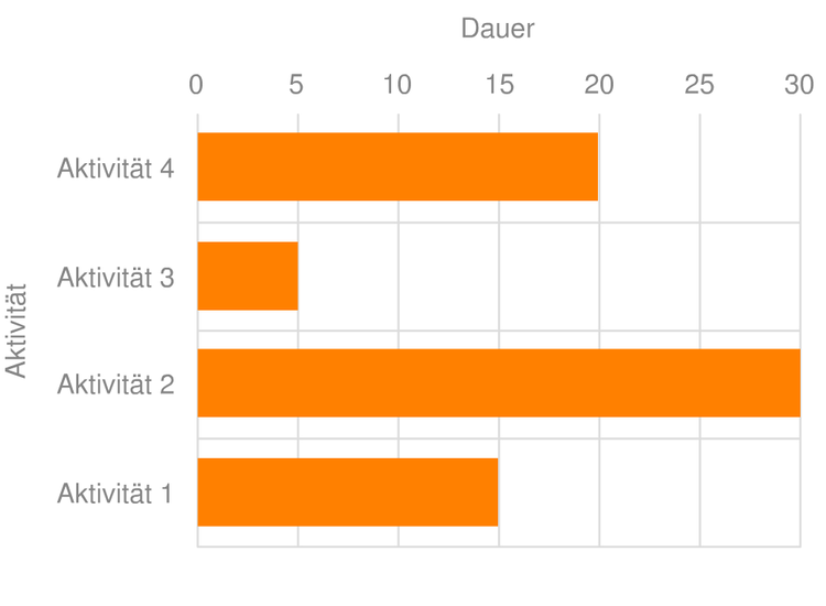 Beispiel fr ein einfaches Gantt-Diagramm, welches den Zeitbedarf je Aktivitt darstellt.