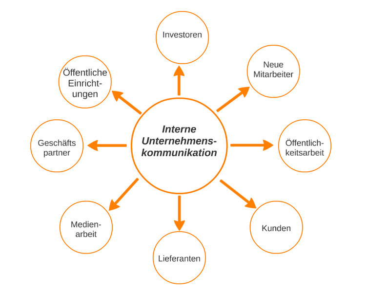 Die interne Unternehmenskommunikation steht mittlerweile im Mittelpunkt eines jeden Unternehmens. Sie greift in verschiedene Aufgabenbereiche, vor allem in die Kommunikation mit Lieferanten, Kunden, GeschÃƒÂ¤ftspartnern, Investoren, ÃƒÂ¶ffentlichen Institutionen und auch neuen Mitarbeitern. DarÃƒÂ¼ber hinaus ist sie natÃƒÂ¼rlich auch weiterhin fÃƒÂ¼r die ÃƒÂ–ffentlichkeits- und Medienarbeit zustÃƒÂ¤ndig.