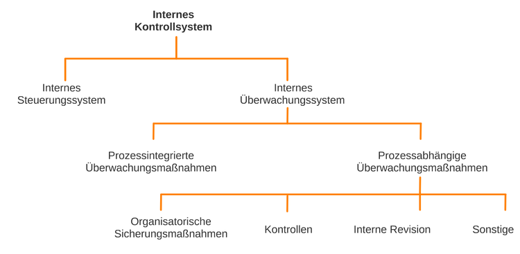 Der Aufbau eines internen Kontrollsystems nach IDW EPS 261 n. F. Tz. 20-