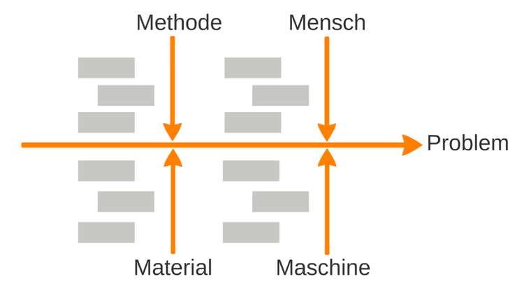 Das Ishikawa-Diagramm (Fischgr�ten-Diagramm) unterteilt die grobe Struktur eines Problems in die Faktoren Methode, Mensch, Material und Maschine.