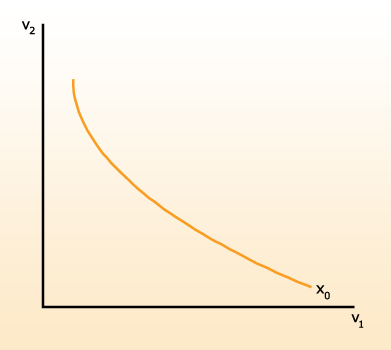 Isoquanten bei peripher-substitutionaler Produktionsfunktion