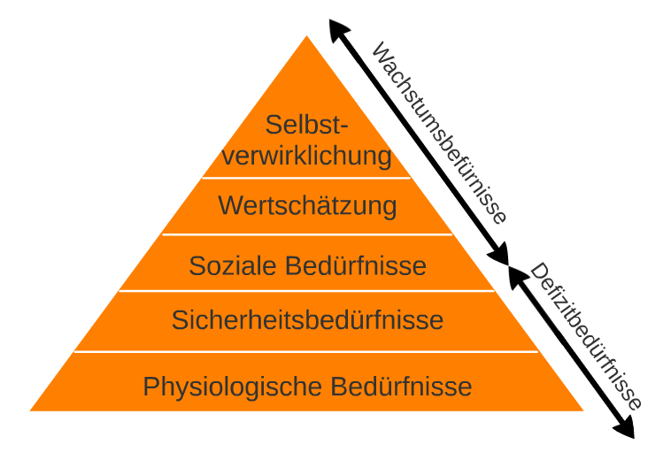 Die Malowsche Bedrfnisspyramide stellt im unteren Teil die Defizitbedrfnisse und im oberen Teil die Wachstumsbedrnisse dar.
