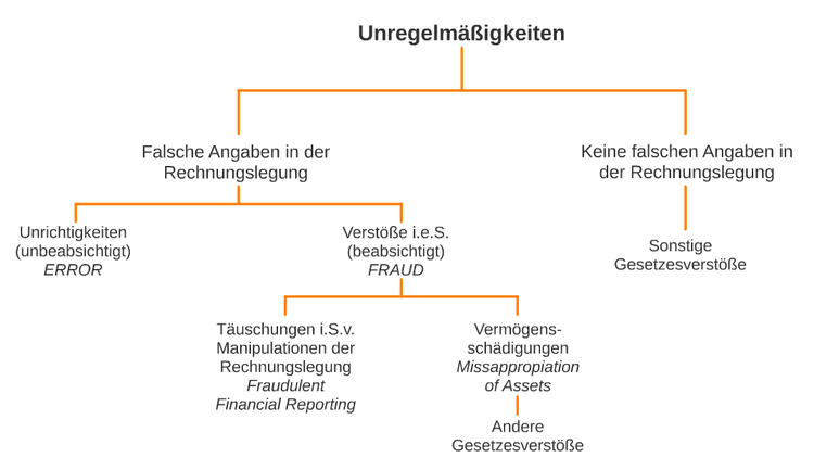 Die Unregelmäßigkeiten nach IDW PS 210 werden dargestellt. Unterteilt werden diese in falsche Angaben in der Rechnungslegung und sonstige Gesetzesverstöße.