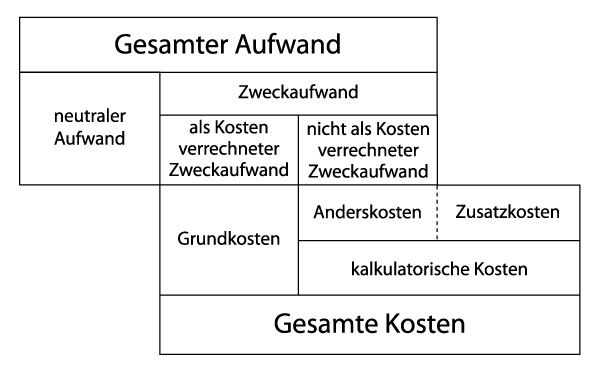 Unterschiede zwischen Aufwand und Kosten