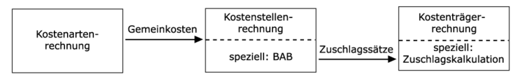 Verteilung von Gemeinkosten in der Kostenrechnung