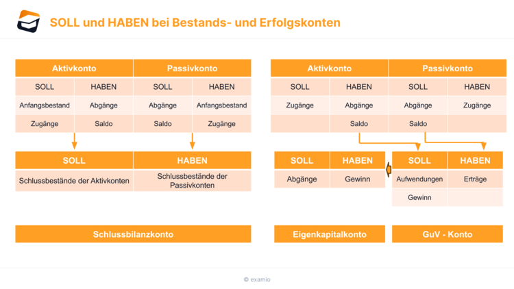Erklärung Soll Und Haben Bestandskonten - online lernen auf bibukurse.de