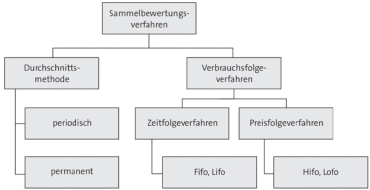 ÃƒÂœberblick ÃƒÂ¼ber die Sammelbewertungsverfahren