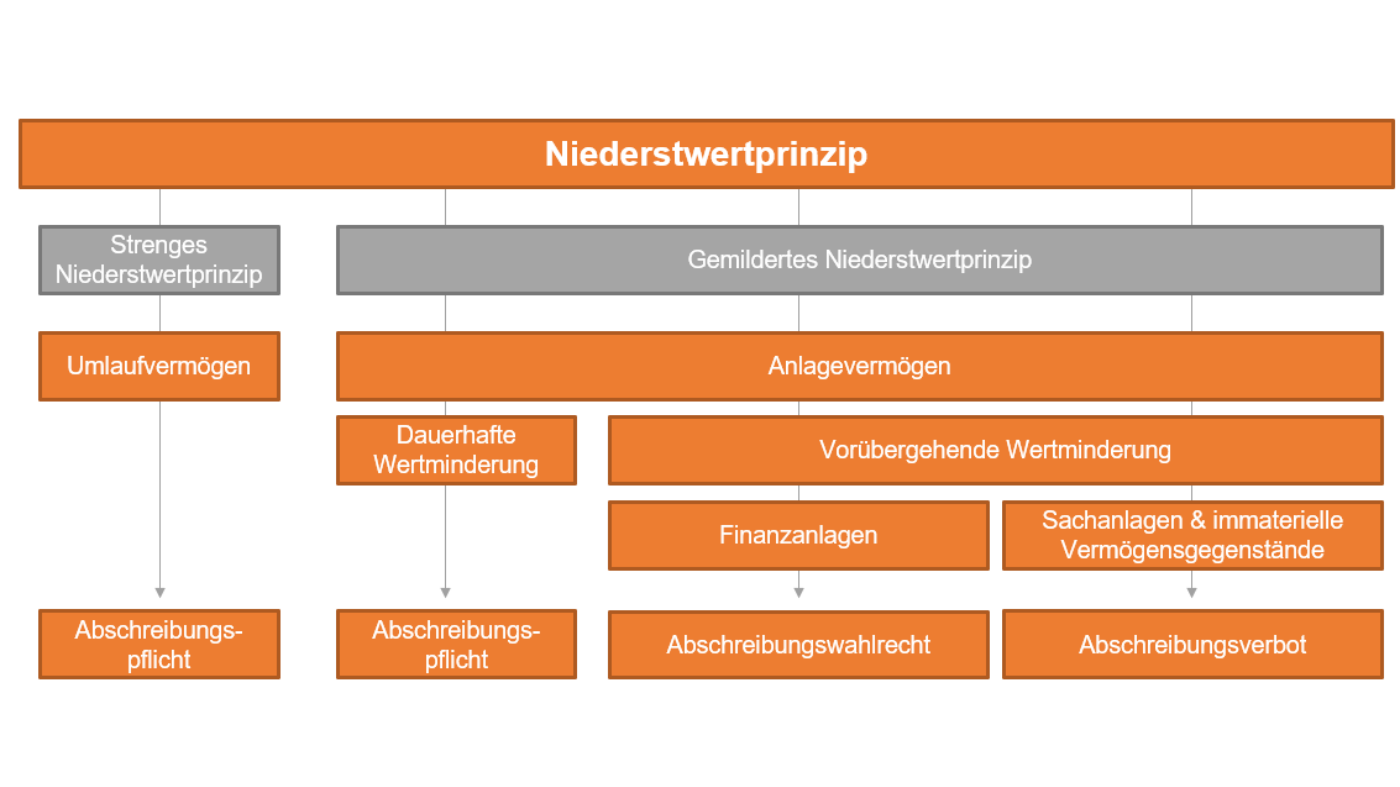bewertungsprinzipien-nach-hgb-online-kurse