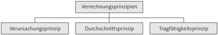 Verrechnungsprinzipien in der KLR